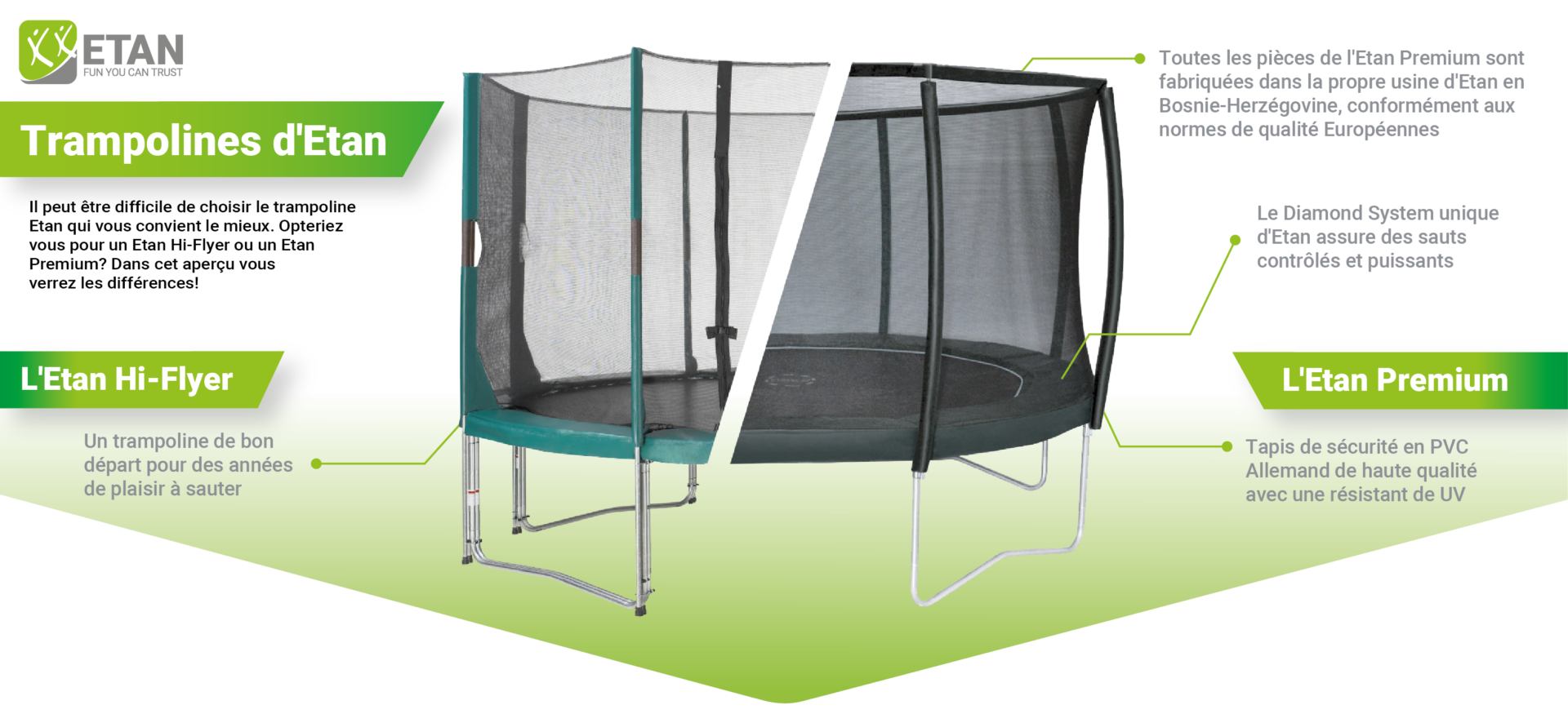 Différents trampolines Etan, Etan Hi-Flyer versus Etan Premium - Etan Trampolines