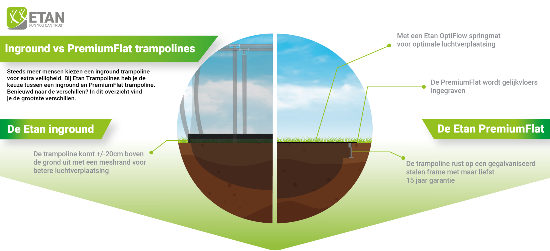 Flat to the ground trampoline versus een inground trampoline - Etan Trampolines