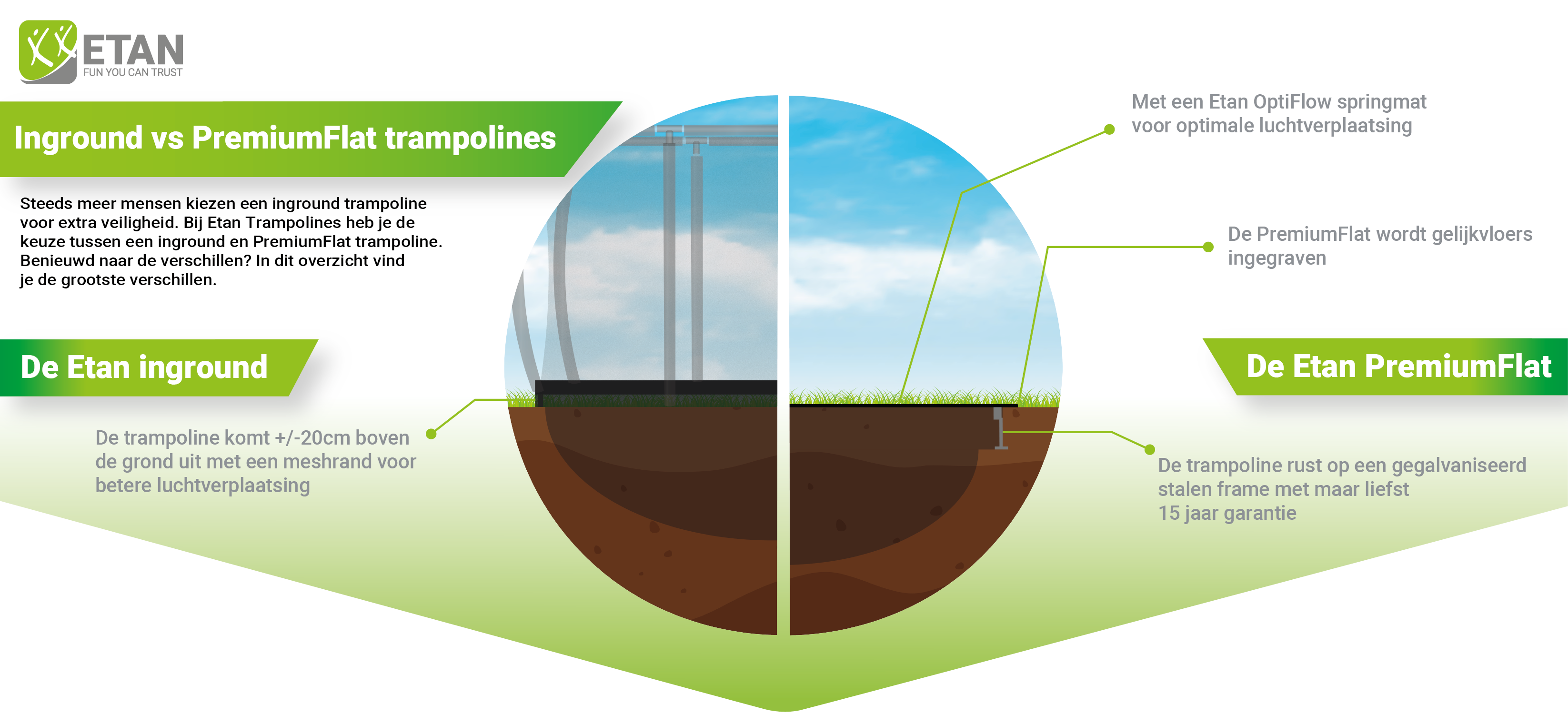 Flat to the ground trampoline versus een inground trampoline - Etan Trampolines